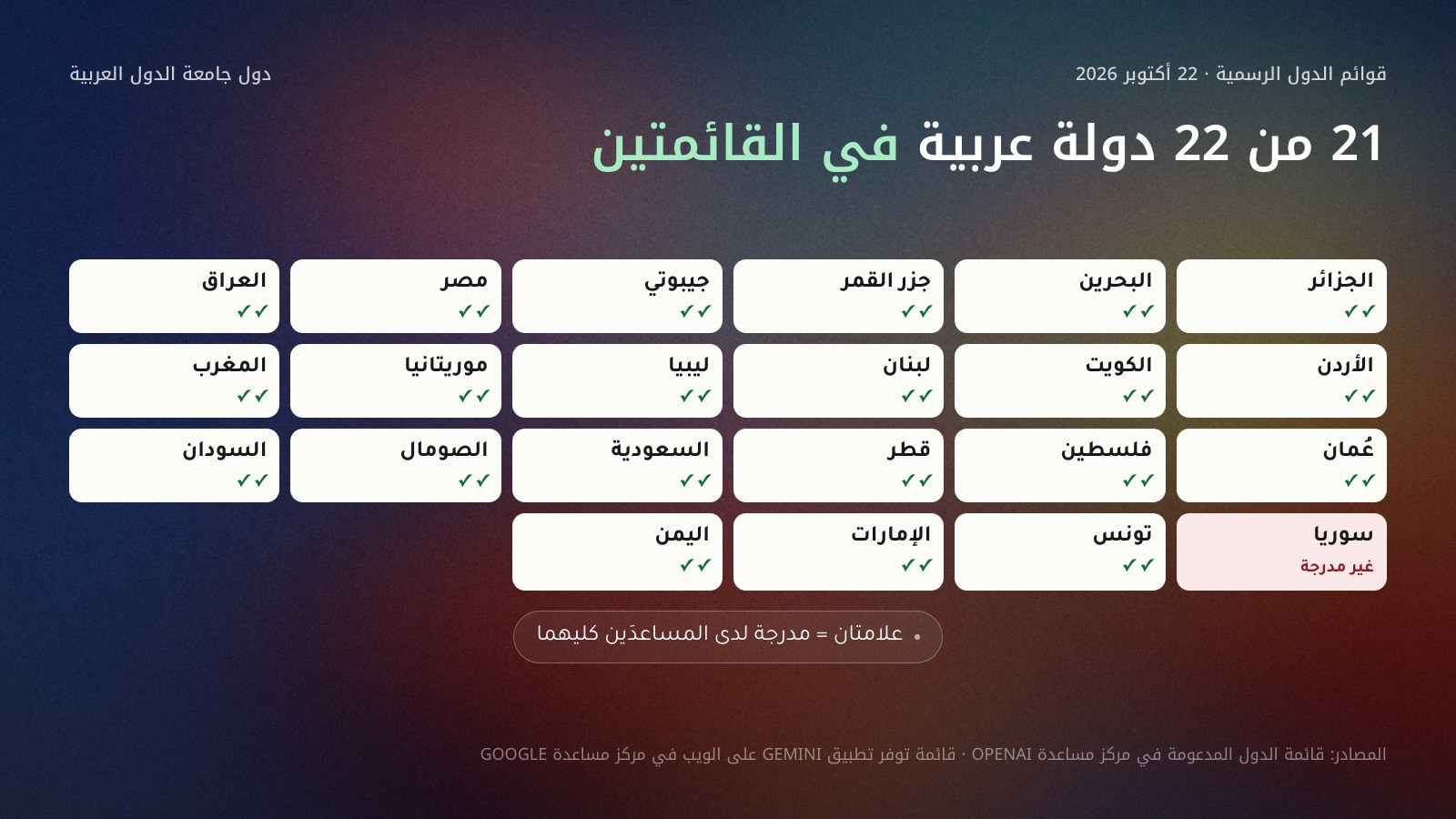 شبكة من 22 خانة لدول جامعة الدول العربية: 21 دولة عليها علامة الإتاحة لكلٍّ من ChatGPT وGemini، من الجزائر إلى اليمن، وخانة سوريا وحدها بلا علامة لأنها ليست في قائمتي الدول المدعومة لدى OpenAI وGoogle في 22 أكتوبر 2026.