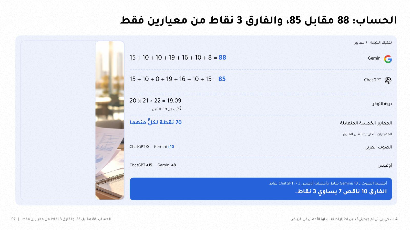 شريحة من NOXI: حساب الدرجتين، Gemini 15 + 10 + 10 + 19 + 16 + 10 + 8 = 88، وChatGPT 15 + 10 + 0 + 19 + 16 + 10 + 15 = 85، والفارق 3 نقاط: 10 للصوت العربي لصالح Gemini ناقص 7 لأوفيس لصالح ChatGPT.