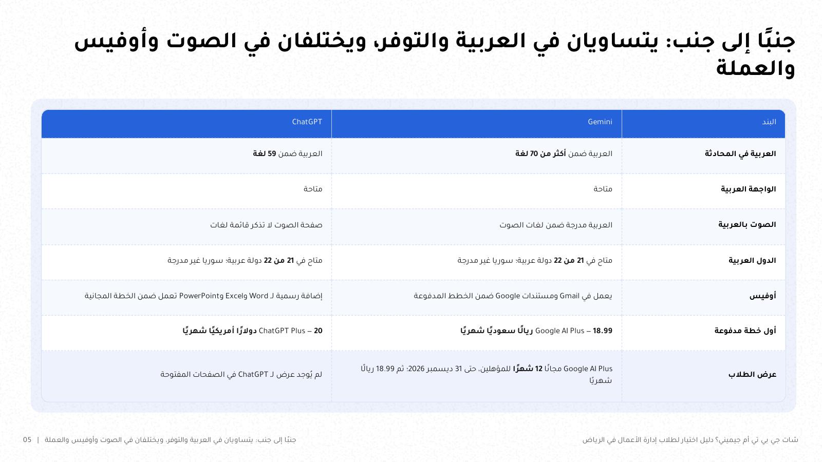 شريحة من NOXI: شات جي بي تي وجيميني جنبًا إلى جنب، العربية في المحادثة ضمن 59 لغة مقابل أكثر من 70 لغة، والواجهة العربية متاحة في الاثنين، والصوت العربي مدرج في Gemini، والتوفر في 21 من 22 دولة عربية للاثنين، وأول خطة مدفوعة ChatGPT Plus بـ 20 دولارًا شهريًا مقابل Google AI Plus بـ 18.99 ريالًا شهريًا.