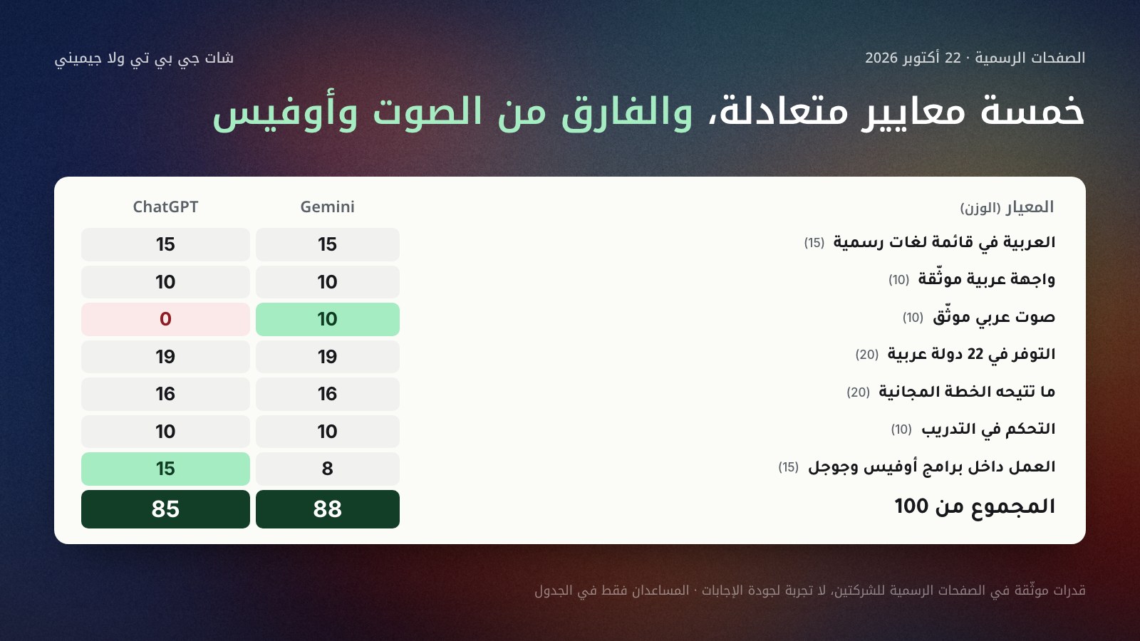 جدول الدرجات السبع لـ Gemini وChatGPT في 22 أكتوبر 2026: العربية 15 و15، الواجهة 10 و10، الصوت العربي 10 و0، التوفر في الدول العربية 19 و19، الخطة المجانية 16 و16، التحكم في التدريب 10 و10، العمل داخل أوفيس 8 و15، والمجموع 88 لـ Gemini و85 لـ ChatGPT.