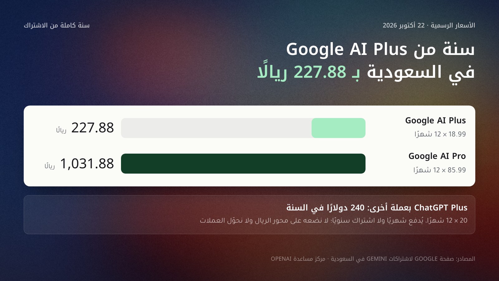 أشرطة تكلفة سنة من الاشتراك في السعودية بالريال: Google AI Plus بـ 227.88 ريالًا (18.99 × 12) وGoogle AI Pro بـ 1,031.88 ريالًا (85.99 × 12)، وبطاقة منفصلة بالدولار لـ ChatGPT Plus بـ 240 دولارًا في السنة (20 × 12) لأنه يُسعَّر بعملة أخرى، من الصفحات الرسمية في 22 أكتوبر 2026.