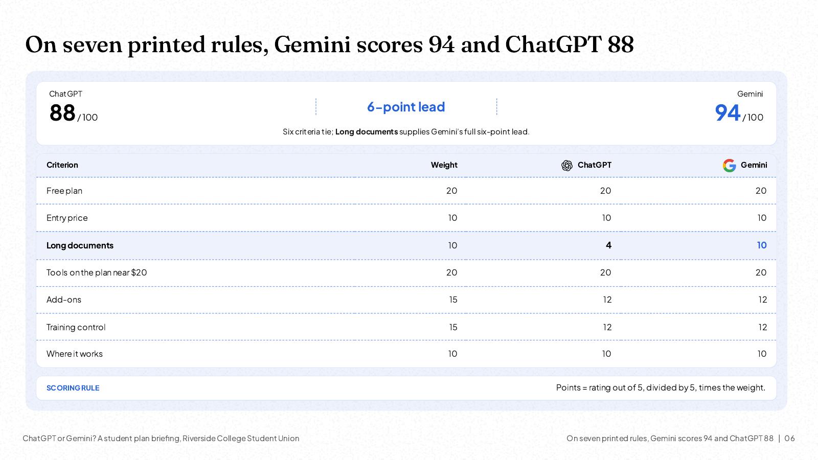 NOXI slide: on seven printed rules Gemini scores 94 and ChatGPT 88, a 6-point lead; six criteria tie and long documents (Gemini 10, ChatGPT 4 of 10 points) supplies the whole gap.