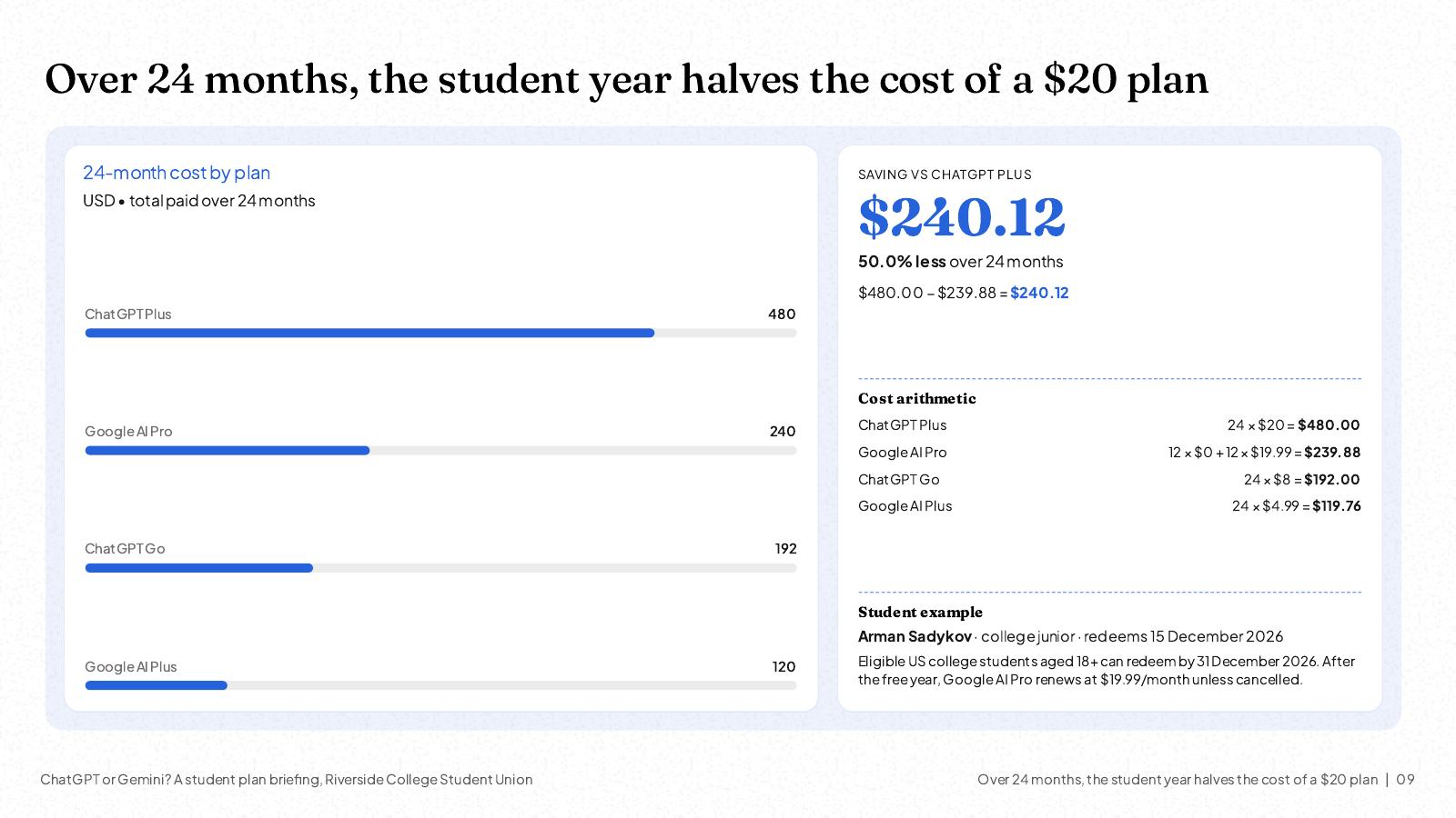 NOXI slide: 24-month cost by plan, ChatGPT Plus 24 × $20 = $480.00, Google AI Pro with the student year 12 × $0 + 12 × $19.99 = $239.88, ChatGPT Go $192.00, Google AI Plus $119.76; the student year saves $240.12, 50.0% less.