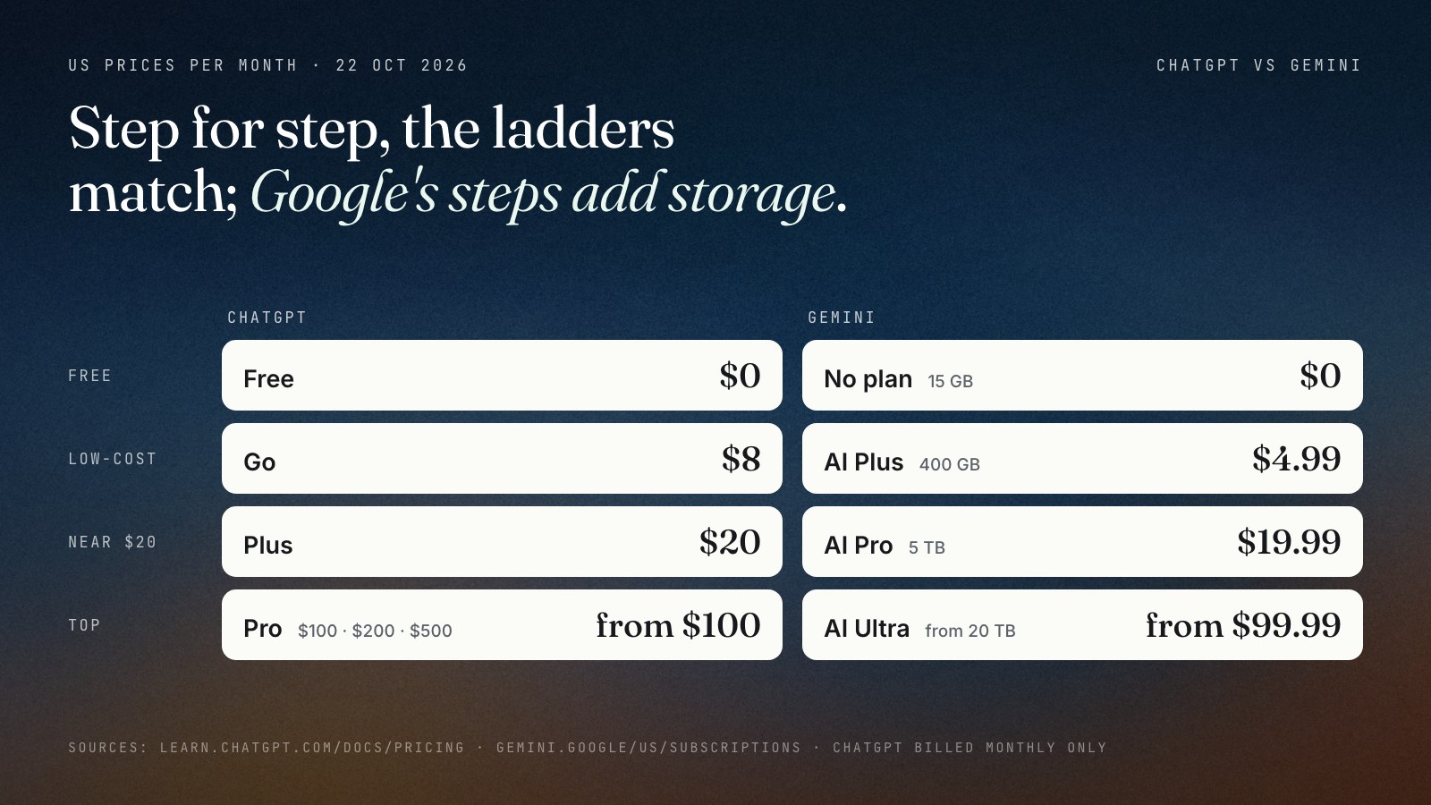 Plan ladder in US dollars per month, ChatGPT beside Gemini: Free $0 and $0; ChatGPT Go $8 and Google AI Plus $4.99 with 400 GB; ChatGPT Plus $20 and Google AI Pro $19.99 with 5 TB; ChatGPT Pro from $100 and Google AI Ultra from $99.99. Prices from OpenAI's and Google's pages, 22 October 2026.