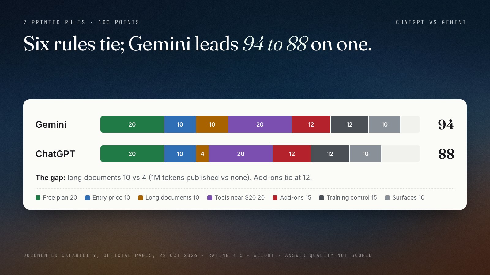 Two stacked bars scored out of 100 on seven criteria: Gemini 94 (free plan 20, entry price 10, long documents 10, tools 20, add-ons 12, training control 12, surfaces 10) and ChatGPT 88 (20, 10, 4, 20, 12, 12, 10). The only difference is long documents, 10 vs 4.