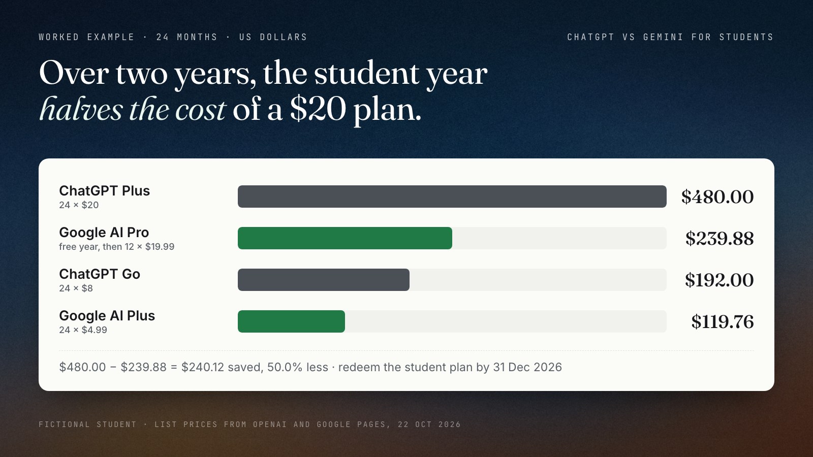 Bar chart of 24-month cost for a fictional US college student, in US dollars: ChatGPT Plus $480.00, Google AI Pro with the free student year $239.88, ChatGPT Go $192.00, Google AI Plus $119.76. The student year cuts the cost of a $20-class plan by 50.0%.