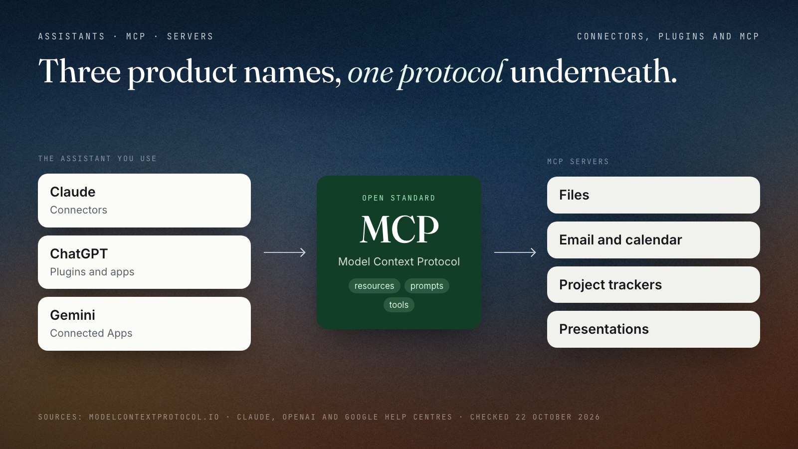 Diagram of MCP as a hub: three assistants on the left (Claude with connectors, ChatGPT with plugins and apps, Gemini with Connected Apps) link through one standard, the Model Context Protocol, to MCP servers on the right for files, email and calendar, project trackers and presentations; each server offers resources, prompts and tools.
