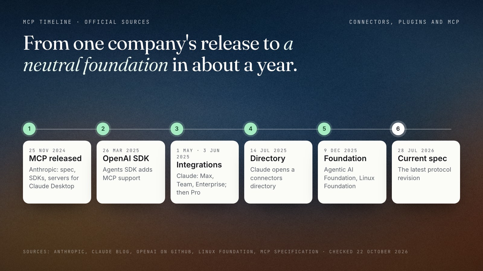 Timeline of the Model Context Protocol from official sources: Anthropic released MCP on 25 November 2024; OpenAI's Agents SDK added MCP support on 26 March 2025; Claude Integrations launched on 1 May 2025 and reached Pro on 3 June 2025; Claude's connectors directory opened on 14 July 2025; MCP moved to the Agentic AI Foundation under the Linux Foundation on 9 December 2025; the current specification is dated 28 July 2026.