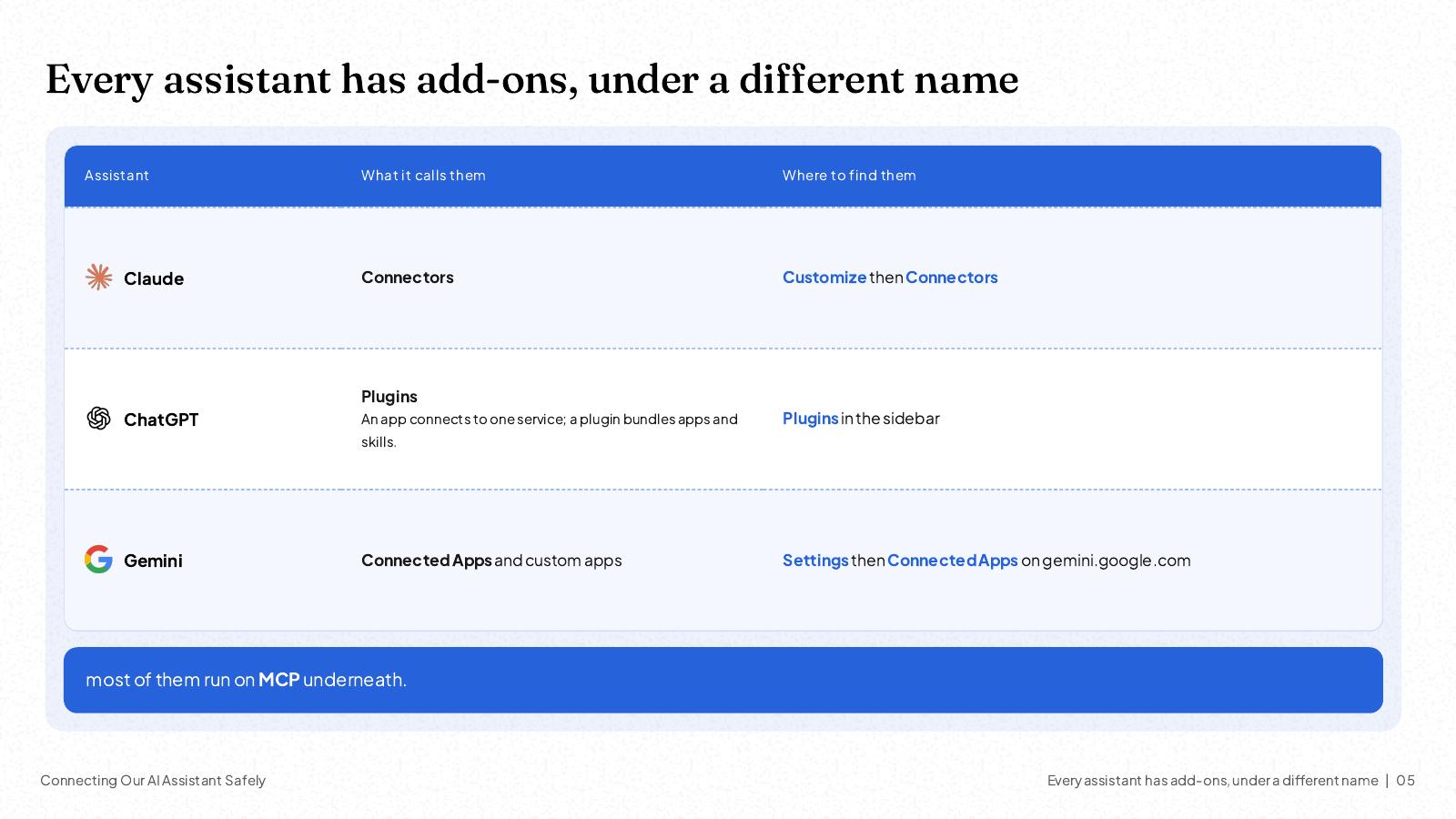NOXI slide: what each assistant calls its add-ons and where to find them, Claude connectors under Customize then Connectors, ChatGPT plugins in the sidebar, Gemini connected apps and custom apps in Settings, most of them running on MCP.