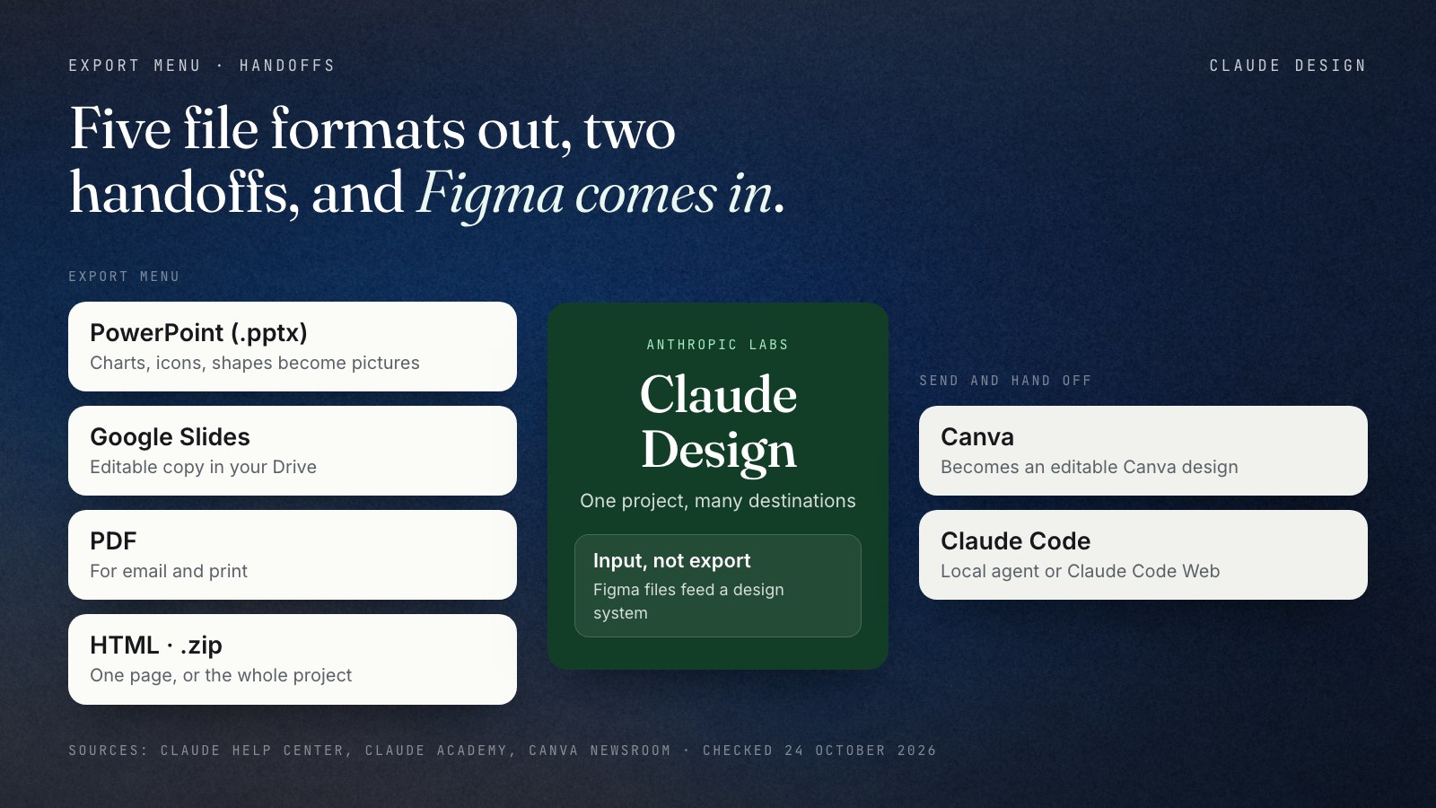 Export map with Claude Design in the centre and its documented destinations around it: PowerPoint (PPTX), Google Slides, PDF, standalone HTML, a .zip of the whole project, Canva and a handoff to Claude Code. A note says Figma files are an input for design systems, not an export.