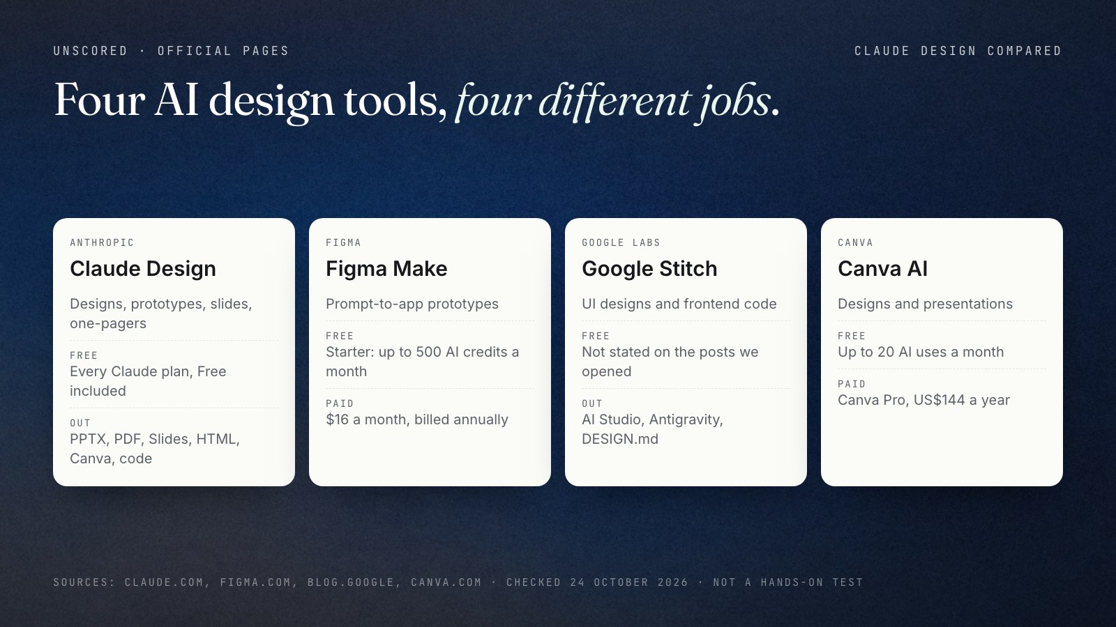 Four cards comparing AI design tools from official pages on 24 October 2026, unscored: Claude Design by Anthropic for designs, prototypes, slides and one-pagers, on every Claude plan including Free; Figma Make for prompt-to-app prototypes, free Starter with 500 AI credits a month and Professional at 16 dollars a month billed annually; Google Stitch from Google Labs for UI designs and frontend code; Canva AI for designs and presentations, free with up to 20 AI uses a month and Canva Pro at 144 US dollars a year.