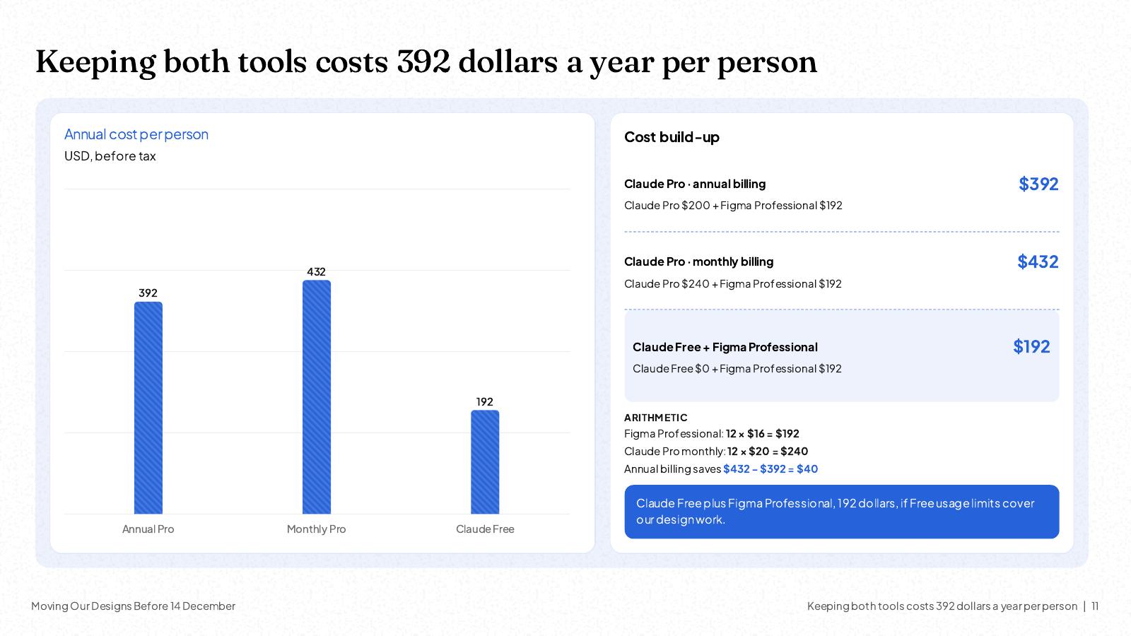 NOXI slide: annual cost per person, Claude Pro on annual billing $200 plus Figma Professional 12 × $16 = $192 makes $392, Claude Pro billed monthly makes $432, Claude Free plus Figma Professional makes $192; annual billing saves $432 − $392 = $40.