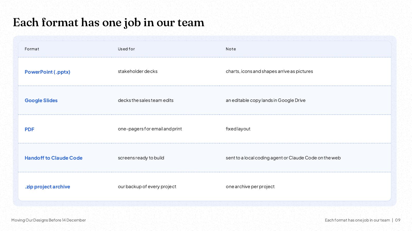 NOXI slide: each Claude Design export has one job in the team, PowerPoint for stakeholder decks with charts, icons and shapes arriving as pictures, Google Slides for decks the sales team edits, PDF for one-pagers, handoff to Claude Code for screens, and a .zip archive as the backup of every project.