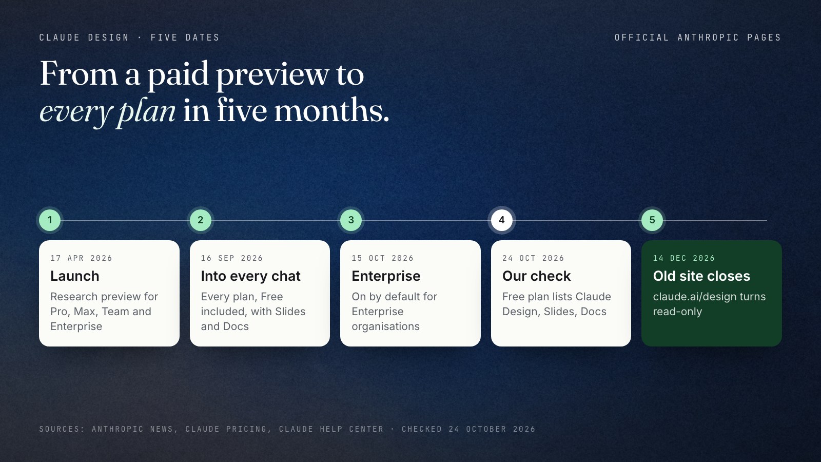 Timeline of Claude Design in five dates from Anthropic's pages: launched as a research preview for paid plans on 17 April 2026; moved into every Claude conversation and onto every plan including Free on 16 September 2026; on by default for Enterprise on 15 October 2026; still listed on the Free plan when checked on 24 October 2026; the standalone site claude.ai/design closes and becomes read-only on 14 December 2026.