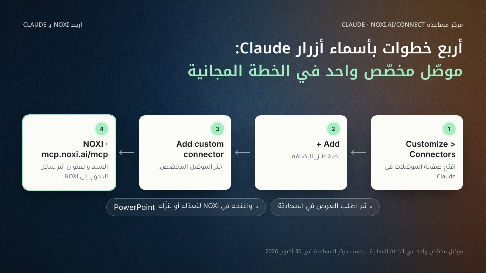 أربع بطاقات متتالية لربط NOXI بـ Claude بأسماء أزرار Claude كما يكتبها مركز مساعدته: Customize ثم Connectors، ثم + Add، ثم Add custom connector، ثم الاسم NOXI والعنوان mcp.noxi.ai/mcp من noxi.ai/connect وتسجيل الدخول؛ مع ملاحظة أن الخطة المجانية تتسع لموصّل مخصّص واحد.