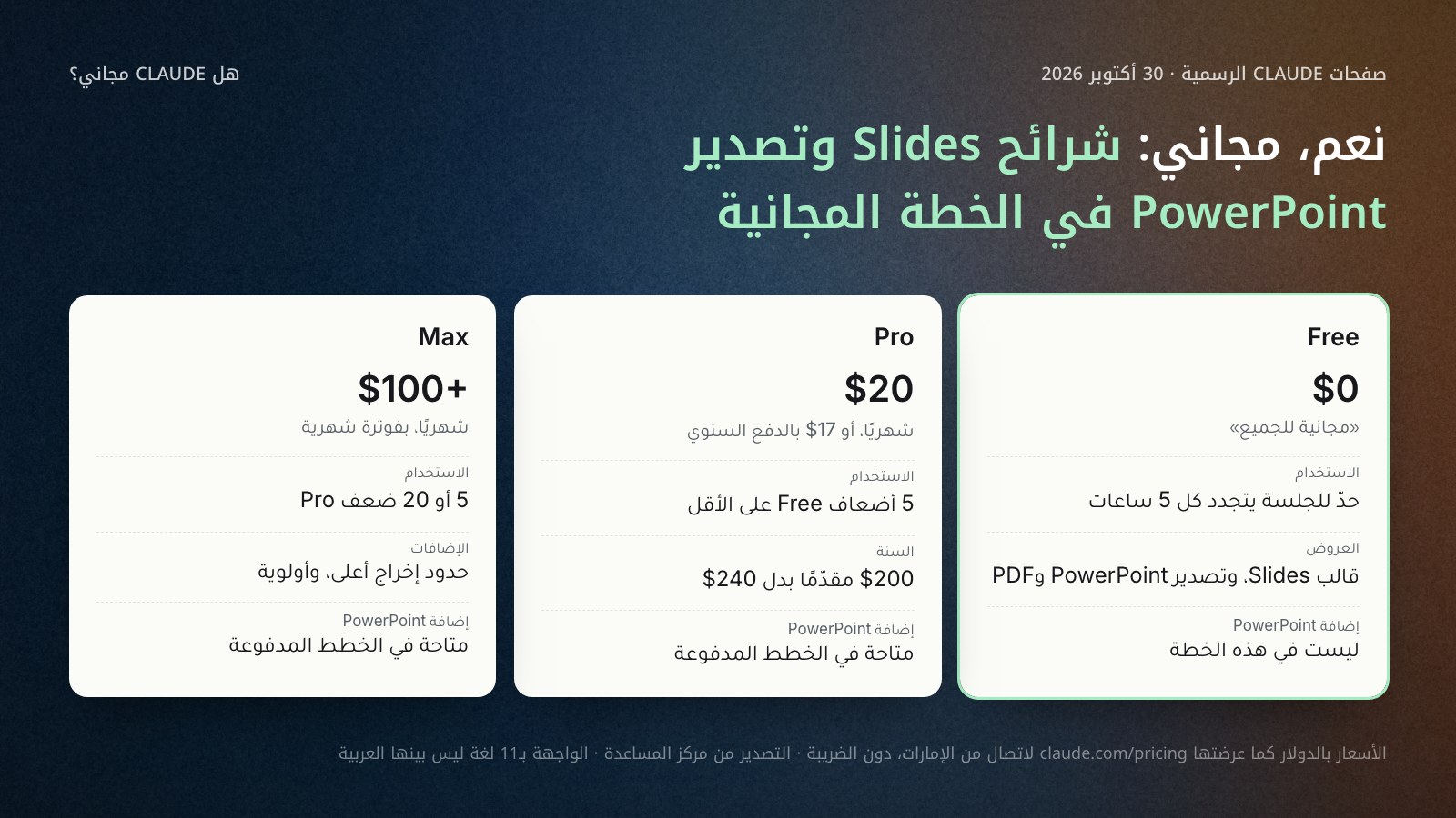 بطاقات خطط Claude كما ظهرت في صفحة الأسعار في 30 أكتوبر 2026: Free بـ0 دولار مع البحث في الويب وقالب Slides وتصدير PowerPoint وحدود تتجدد كل خمس ساعات؛ Pro بـ20 دولارًا شهريًا أو 17 بالدفع السنوي (200 دولار) مع خمسة أضعاف الاستخدام وإضافة PowerPoint؛ Max من 100 دولار شهريًا.