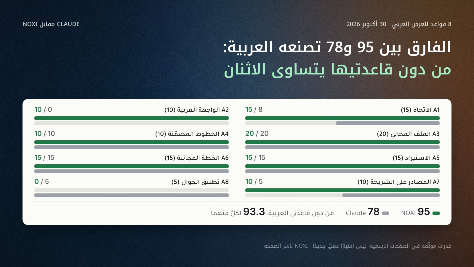 أعمدة مزدوجة لكل قاعدة من القواعد الثماني للعرض العربي في 30 أكتوبر 2026، NOXI بالأخضر وClaude بالرمادي: الاتجاه 15 و8، والواجهة العربية 10 و0، والملف المجاني 20 و20، والخطوط 10 و10، والاستيراد 15 و15، والخطة المجانية 15 و15، والمصادر 10 و5، والتطبيق 0 و5؛ المجموع NOXI 95 وClaude 78.