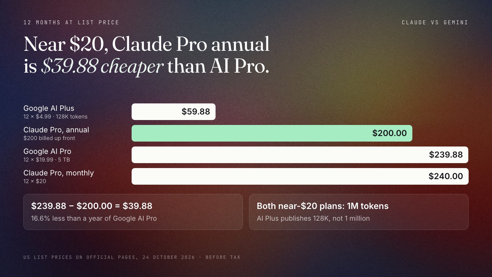 Bars for the cost of 12 months at US list prices on 24 October 2026: Google AI Plus $59.88, Claude Pro on annual billing $200.00, Google AI Pro $239.88, Claude Pro on monthly billing $240.00. Claude Pro annual is $39.88, or 16.6%, cheaper than Google AI Pro.