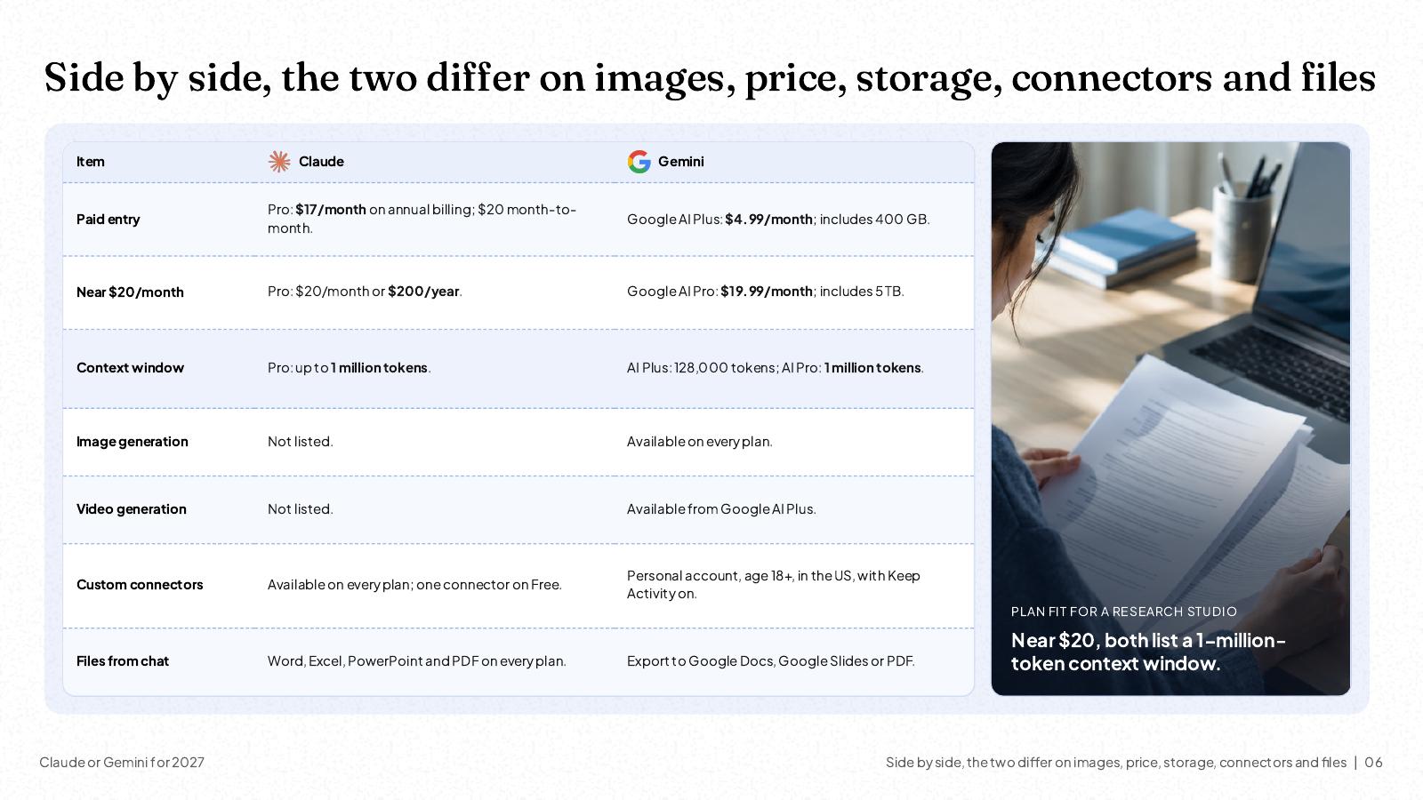 NOXI slide: Claude and Gemini side by side, Claude Pro $17 a month on annual billing or $20 monthly against Google AI Plus $4.99 and Google AI Pro $19.99, 1 million tokens near $20 on both, image and video generation not listed for Claude, custom connectors on every Claude plan.