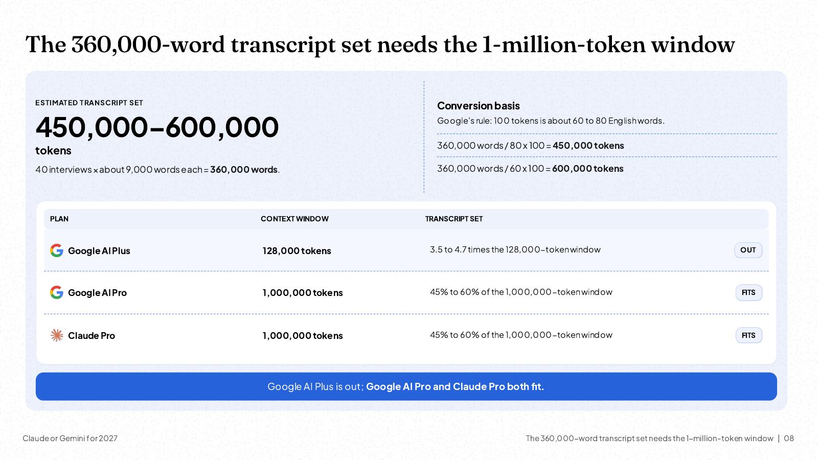 NOXI slide: a 360,000-word transcript set is 450,000 to 600,000 tokens by Google's rule of 100 tokens for 60 to 80 English words, so it is 3.5 to 4.7 times Google AI Plus's 128,000-token window and fits in the 1,000,000-token windows of Google AI Pro and Claude Pro.