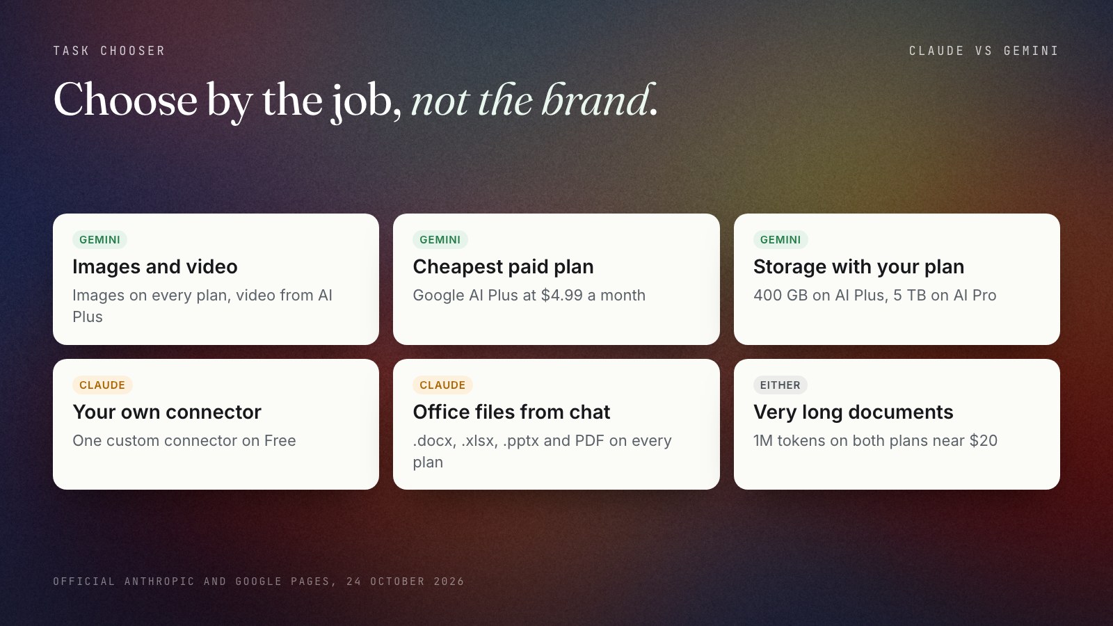 A grid of six jobs with the assistant that fits each on documented facts: images and video, Gemini; cheapest paid plan, Gemini AI Plus at $4.99; storage, Gemini with 400 GB or 5 TB; your own connector on a free plan, Claude; Word, Excel and PowerPoint files from the chat, Claude; very long documents, either, with 1M tokens on both.