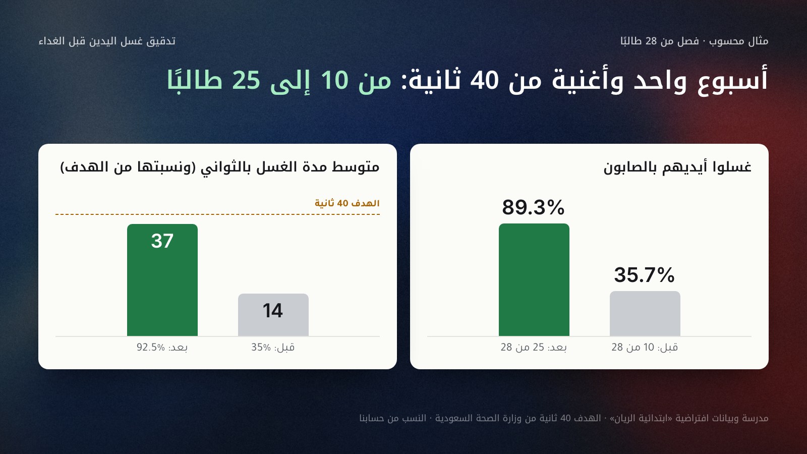 رسمان بالأعمدة لفصل افتراضي من 28 طالبًا في ابتدائية الريان: نسبة من غسلوا أيديهم بالصابون قبل الغداء ارتفعت من 35.7% (10 من 28) إلى 89.3% (25 من 28)، ومتوسط مدة الغسل ارتفع من 14 إلى 37 ثانية مقابل خط الهدف 40 ثانية، أي من 35% إلى 92.5% من الهدف.