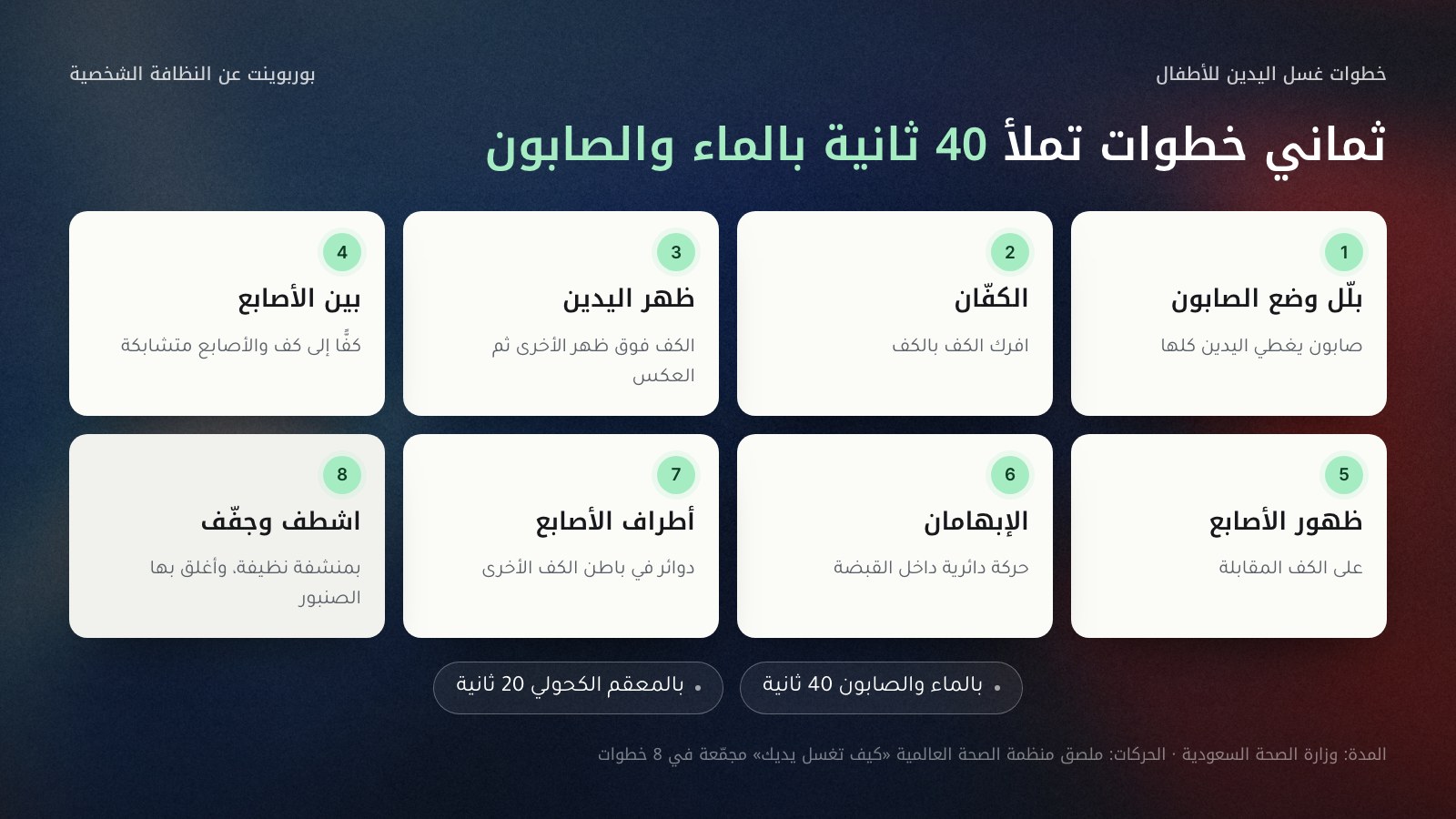 ثماني بطاقات مرقمة من اليمين إلى اليسار لخطوات غسل اليدين للأطفال: بلّل وضع الصابون، والكفان، وظهر اليدين، وبين الأصابع، وظهور الأصابع، والإبهامان، وأطراف الأصابع، ثم اشطف وجفّف، وتحتها مدتا وزارة الصحة السعودية: 40 ثانية بالماء والصابون و20 ثانية بالمعقم الكحولي.