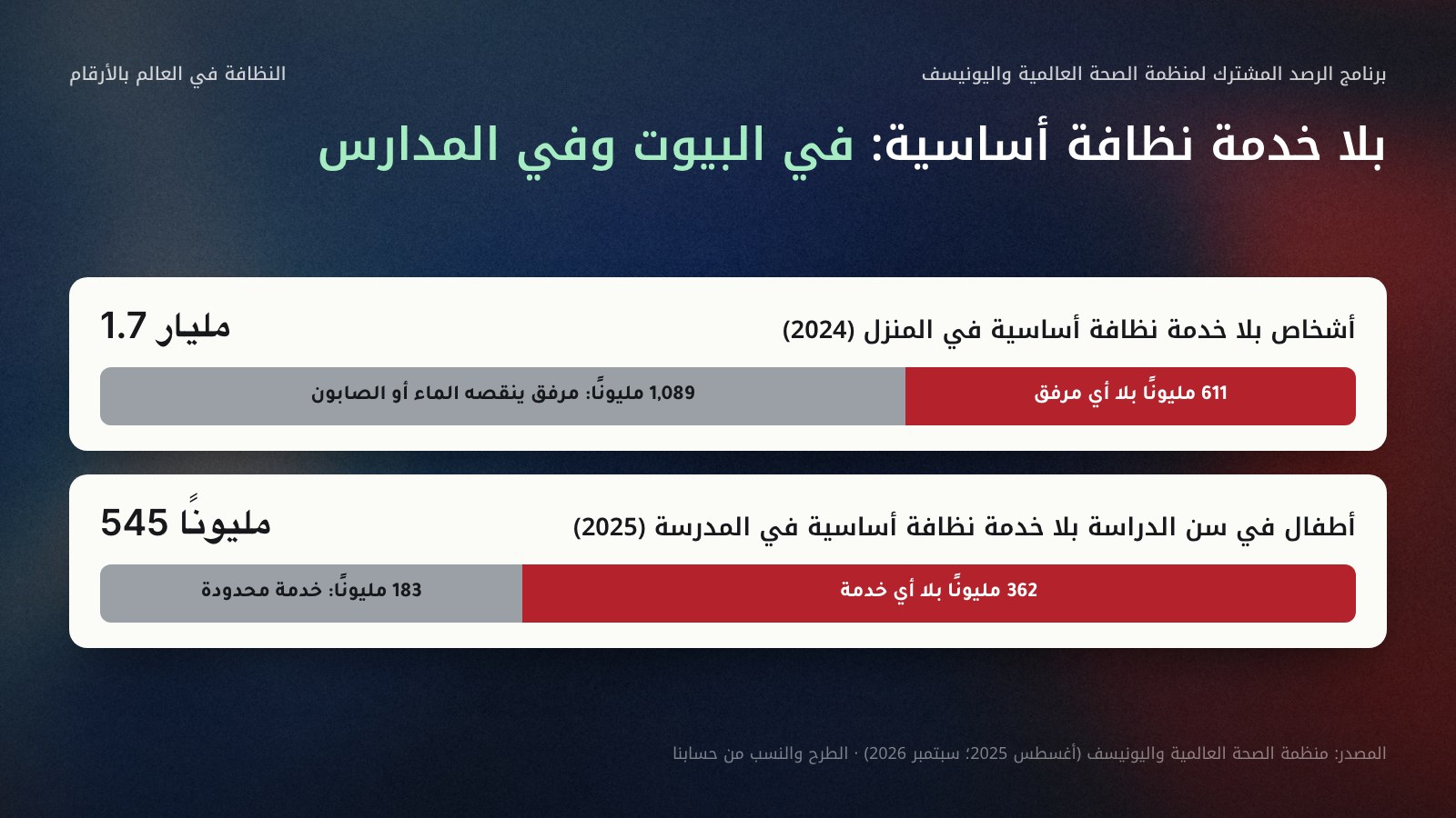 شريطان أفقيان: 1.7 مليار شخص بلا خدمة نظافة أساسية في المنزل عام 2024، منهم 611 مليونًا بلا أي مرفق و1,089 مليونًا لديهم مرفق ينقصه الماء أو الصابون؛ و545 مليون طفل في سن الدراسة بلا خدمة نظافة أساسية في المدرسة عام 2025، منهم 362 مليونًا بلا أي خدمة و183 مليونًا بخدمة محدودة. المصدر منظمة الصحة العالمية واليونيسف.
