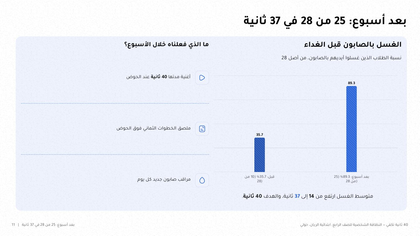 شريحة من NOXI: بعد أسبوع غسل 25 من 28 طالبًا أيديهم بالصابون بدل 10، أي من 35.7% إلى 89.3%، وارتفع متوسط الغسل من 14 إلى 37 ثانية والهدف 40، مع ما فعله الفصل خلال الأسبوع.
