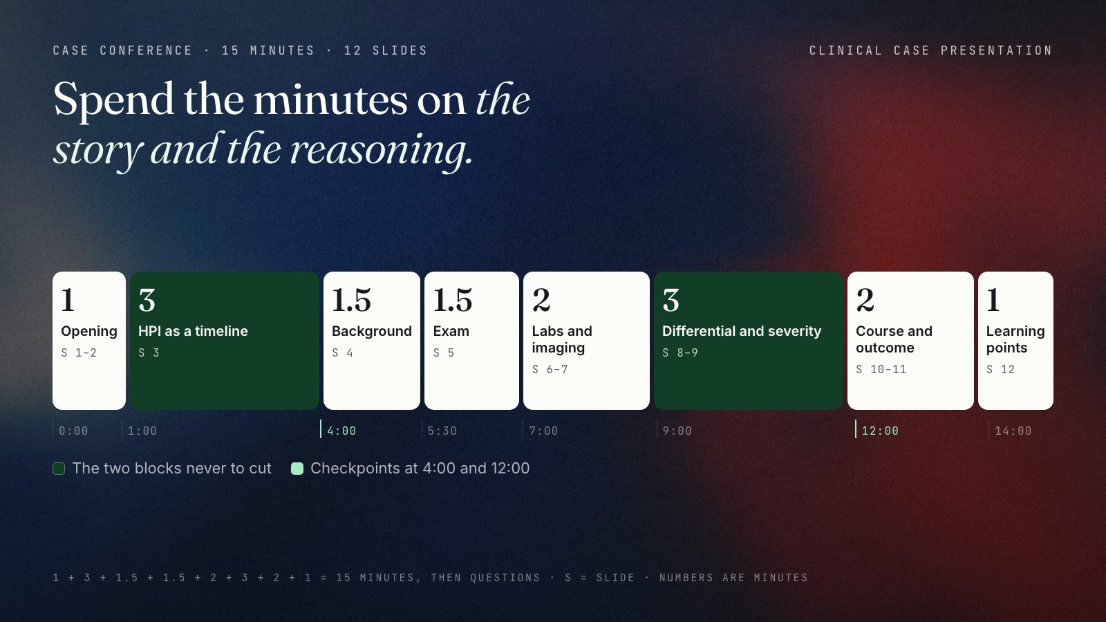A 15-minute case conference drawn as a bar split into eight blocks: opening with the title and one-liner 1 minute, HPI 3 minutes, background 1.5, examination 1.5, labs and imaging 2, differential and reasoning 3, management and outcome 2, and learning points 1. Checkpoints sit at 4 minutes after the HPI and at 12 minutes after the reasoning.