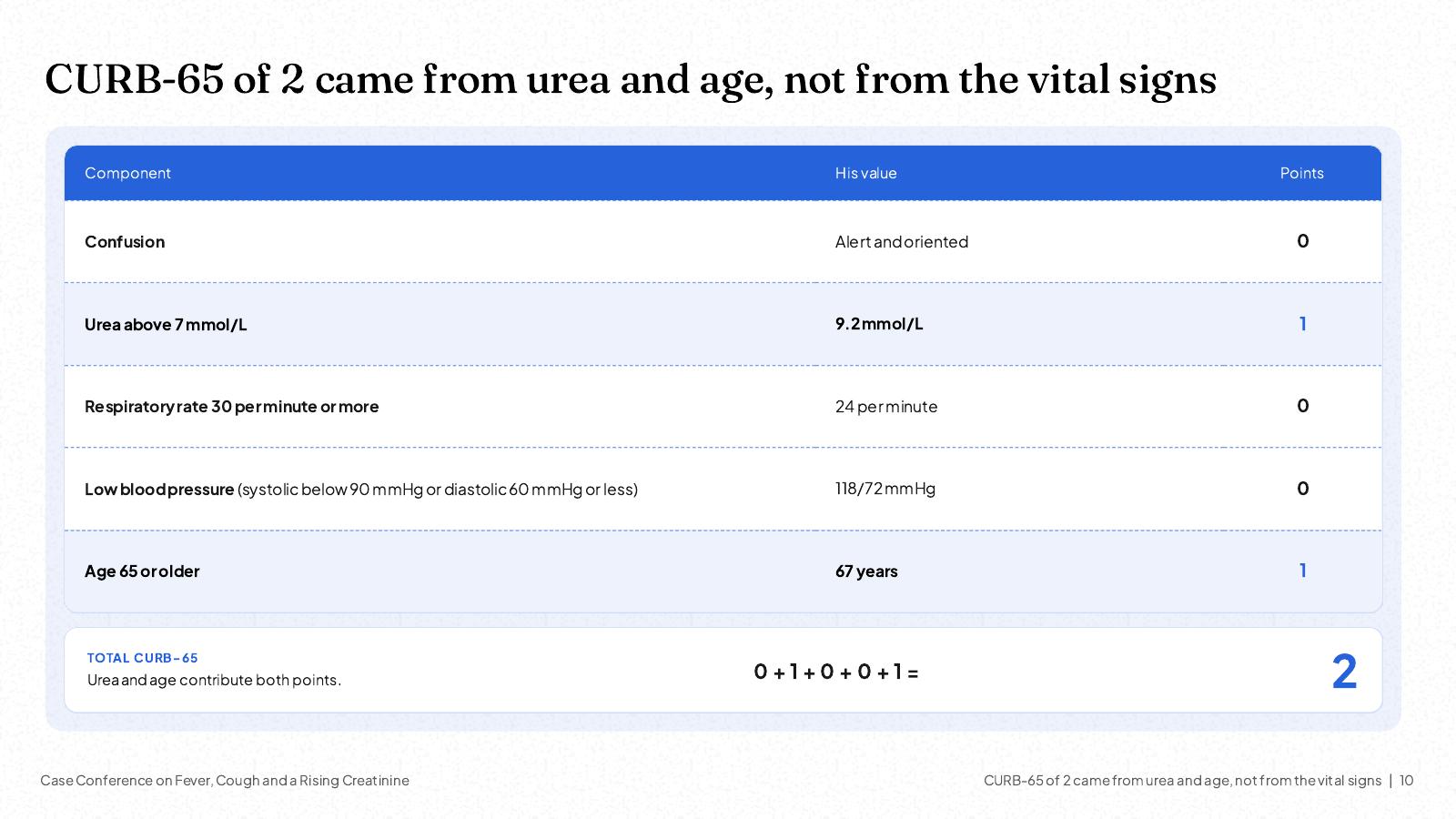NOXI slide from a fictional case conference: CURB-65 table with each component, the patient value and the points, urea 9.2 mmol/L and age 67 giving a total of 2.