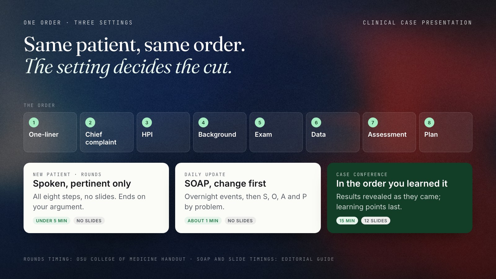 The order of a clinical case presentation shown as a row of steps: one-liner, chief complaint, history of present illness, background, examination, data, assessment and plan. Below it, three cards compare the settings. Rounds: spoken, pertinent findings only, under 5 minutes. Daily SOAP update: overnight events first, about a minute. Case conference: slides in the order of reasoning, about 15 minutes, ending with learning points.