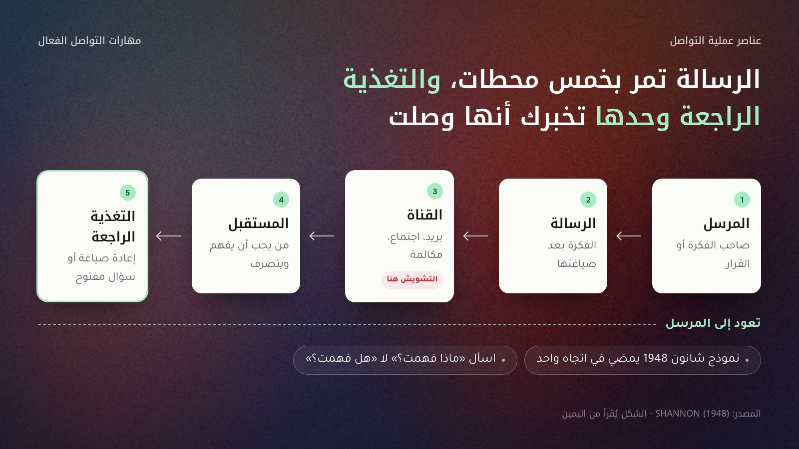 حلقة التواصل في خمس خطوات تقرأ من اليمين: المرسل، ثم الرسالة، ثم القناة وعليها التشويش، ثم المستقبل، ثم التغذية الراجعة التي تعود إلى المرسل. تحتها ملاحظتان: النموذج الأصلي لشانون عام 1948 يمضي في اتجاه واحد، والتغذية الراجعة هي ما يكشف هل فُهمت الرسالة.