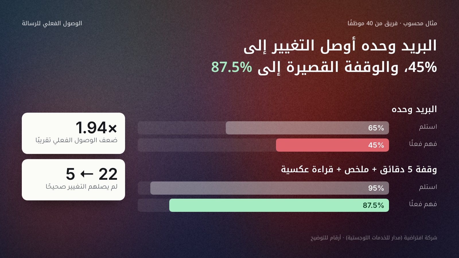 مقارنة بالأعمدة لفريق افتراضي من 40 موظفًا: مع البريد وحده استلم الرسالة 65% وفهمها فعلًا 45%، ومع وقفة 5 دقائق وملخص مكتوب وقراءة عكسية استلمها 95% وفهمها 87.5%، أي 1.94 مرة. وفي الأسفل: لم يصل التغيير صحيحًا إلى 22 موظفًا قبل و5 بعد.