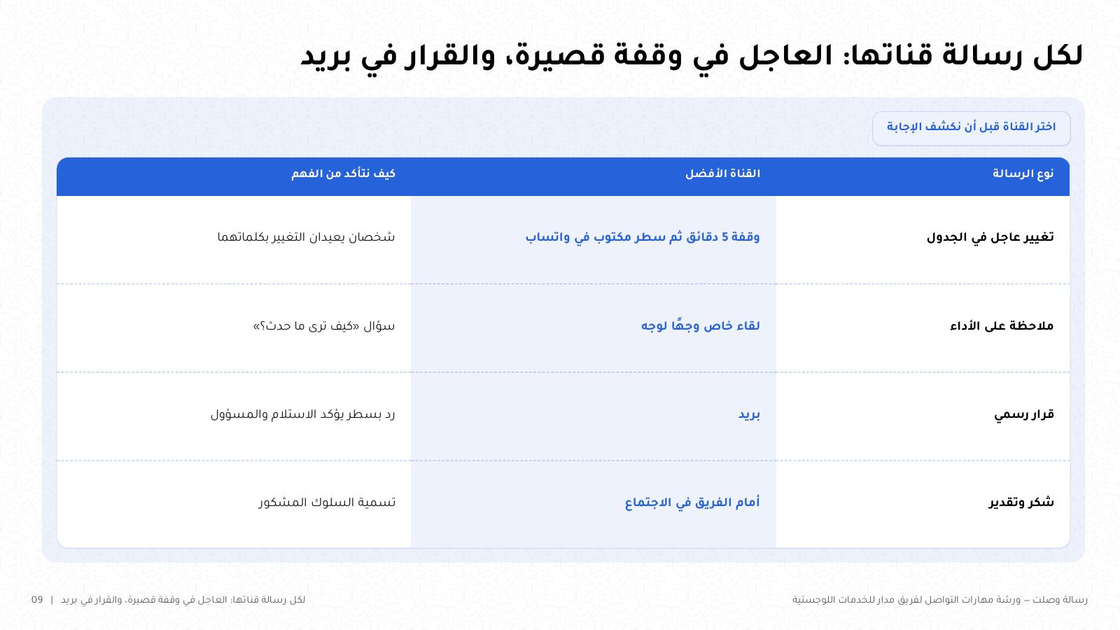 شريحة من NOXI: جدول نوع الرسالة والقناة الأفضل وطريقة التأكد من الفهم، من التغيير العاجل في الجدول إلى الملاحظة على الأداء والقرار الرسمي والشكر.