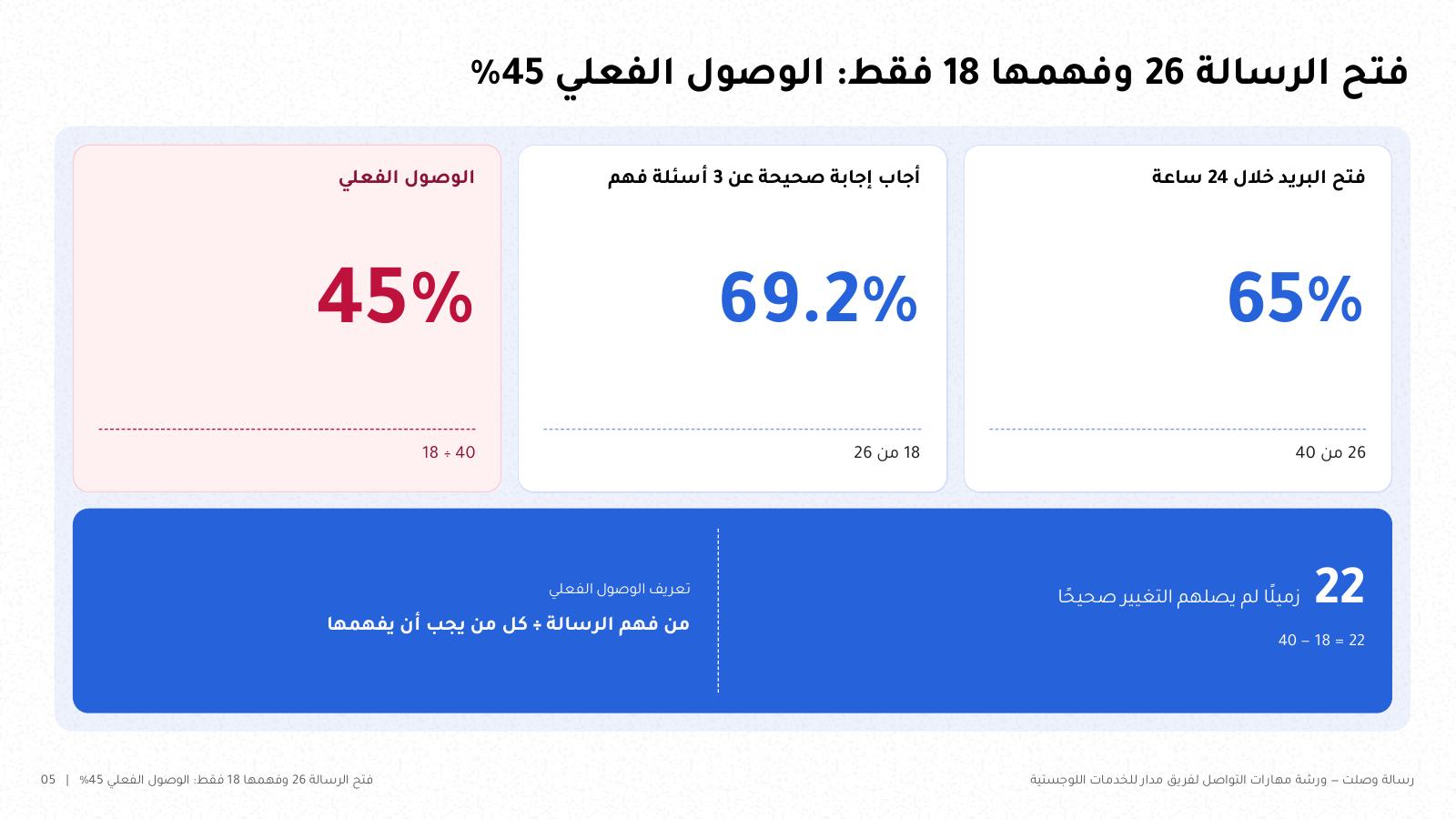 شريحة من NOXI: فتح البريد 26 من 40 أي 65%، وأجاب صحيحاً 18 من 26 أي 69.2%، فالوصول الفعلي 18 من 40 أي 45%، و22 زميلاً لم يصلهم التغيير.