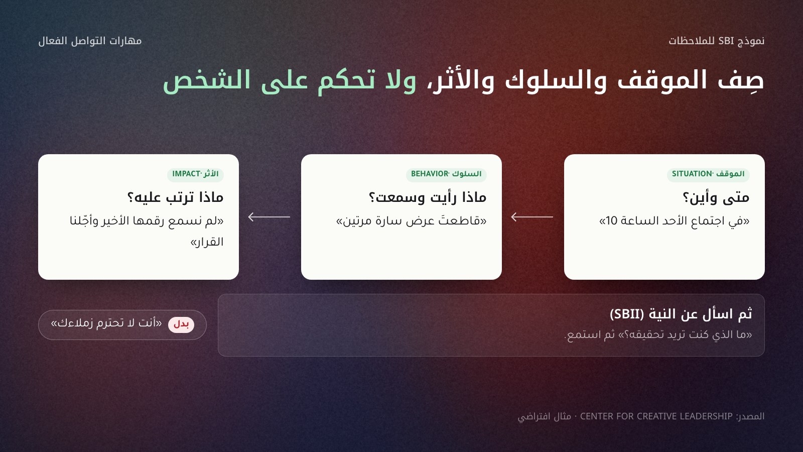ثلاث بطاقات متتالية تقرأ من اليمين لنموذج SBI: الموقف «في اجتماع الأحد الساعة 10»، ثم السلوك «قاطعت عرض سارة مرتين»، ثم الأثر «لم نسمع رقمها الأخير وأجلنا القرار». وتحتها بطاقة رابعة للنية: «ما الذي كنت تريد تحقيقه؟»، مع تنبيه بأن تصف السلوك لا الشخص.