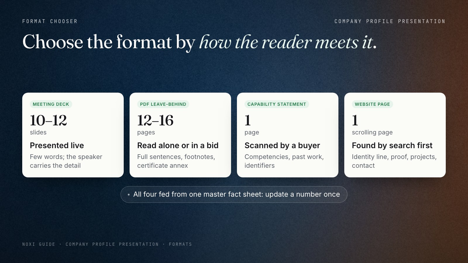 Format chooser for a company profile: a meeting deck of 10 to 12 slides when presented live; a PDF leave-behind of 12 to 16 pages when read alone or attached to a bid; a one-page capability statement for government buyers and prime contractors; a website page for readers who search first. All four are built from one master sheet of facts.