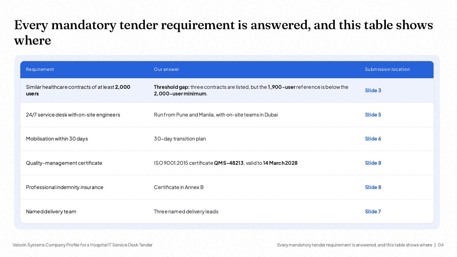 NOXI slide: tender compliance table mapping each mandatory requirement to the answer and the slide where it is shown.