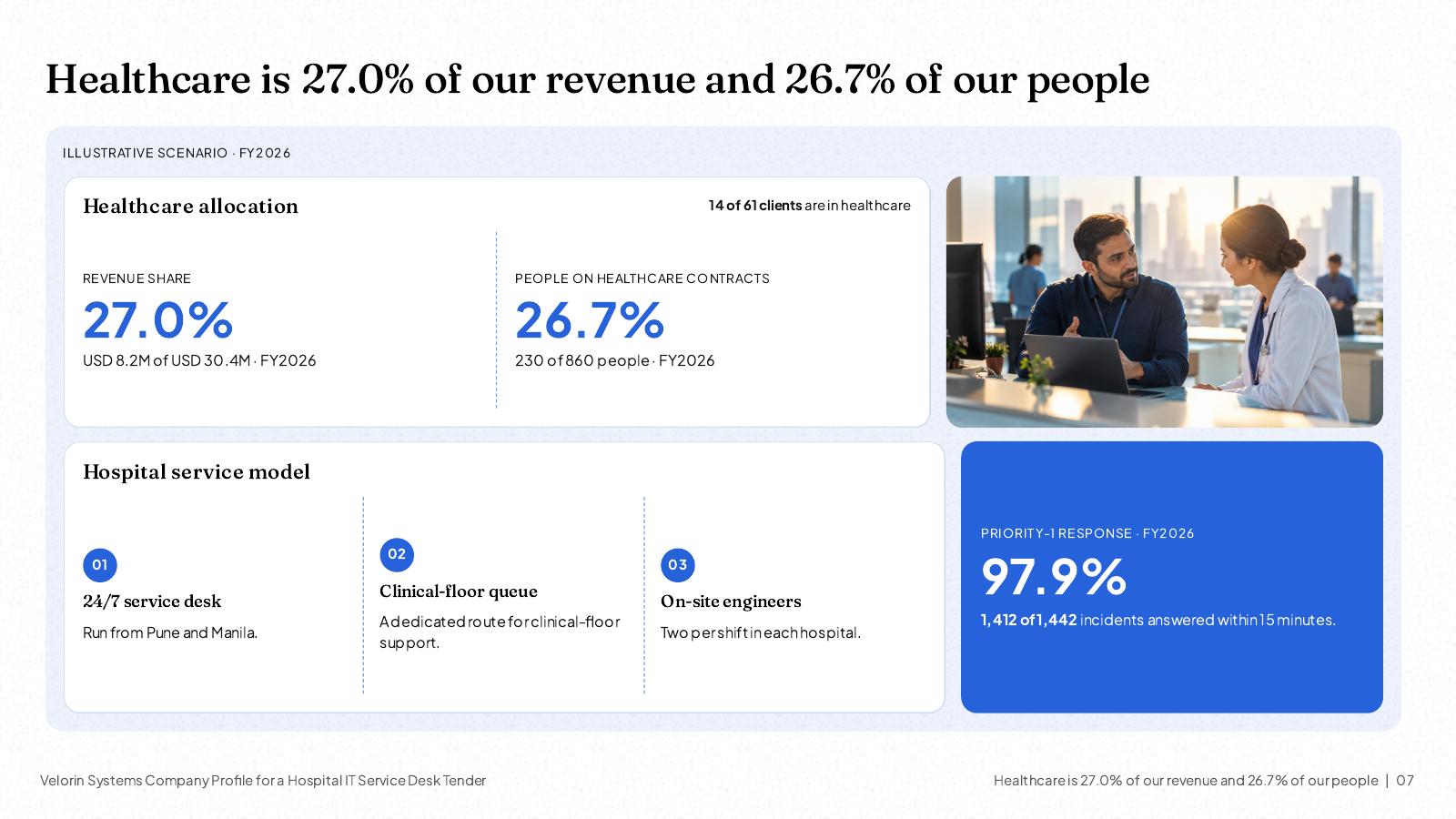 NOXI slide: healthcare is 27.0% of revenue and 26.7% of people, with the hospital service model and a 97.9% priority-1 response rate.