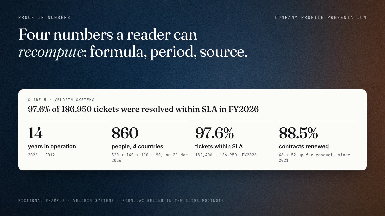 Mock proof-in-numbers slide for the fictional Velorin Systems: 14 years in operation (2026 minus 2012), 860 people on 31 March 2026, 97.6% of tickets within SLA (182,406 of 186,950 in FY2026) and 88.5% of contracts renewed (46 of 52 since 2021), each with its formula as a footnote.