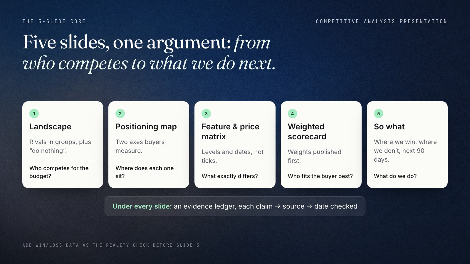 Five white cards in a row show the core of a competitive analysis presentation: 1 landscape, rivals in groups plus do nothing; 2 positioning map, two axes buyers measure; 3 feature and price matrix, levels and dates instead of ticks; 4 weighted scorecard, weights published first; 5 so what, where we win, where we don't and the next 90 days. A strip below says an evidence ledger sits under every slide, each claim linked to a source and a date checked.