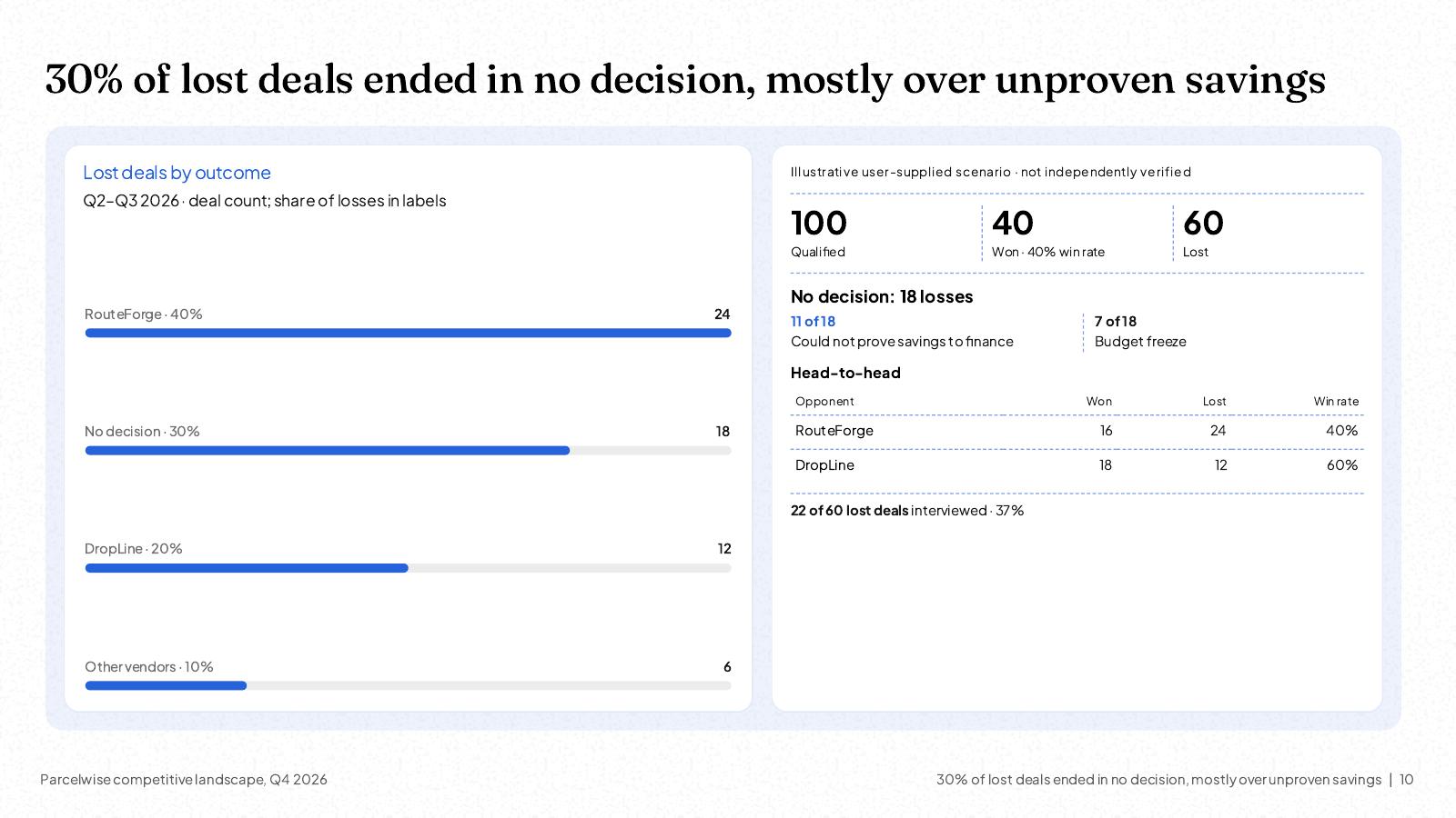 NOXI slide: '30% of lost deals ended in no decision, mostly over unproven savings', bars of 60 lost deals: RouteForge 24, no decision 18, DropLine 12, other vendors 6, with the head-to-head win rates and why the no-decision deals stalled.