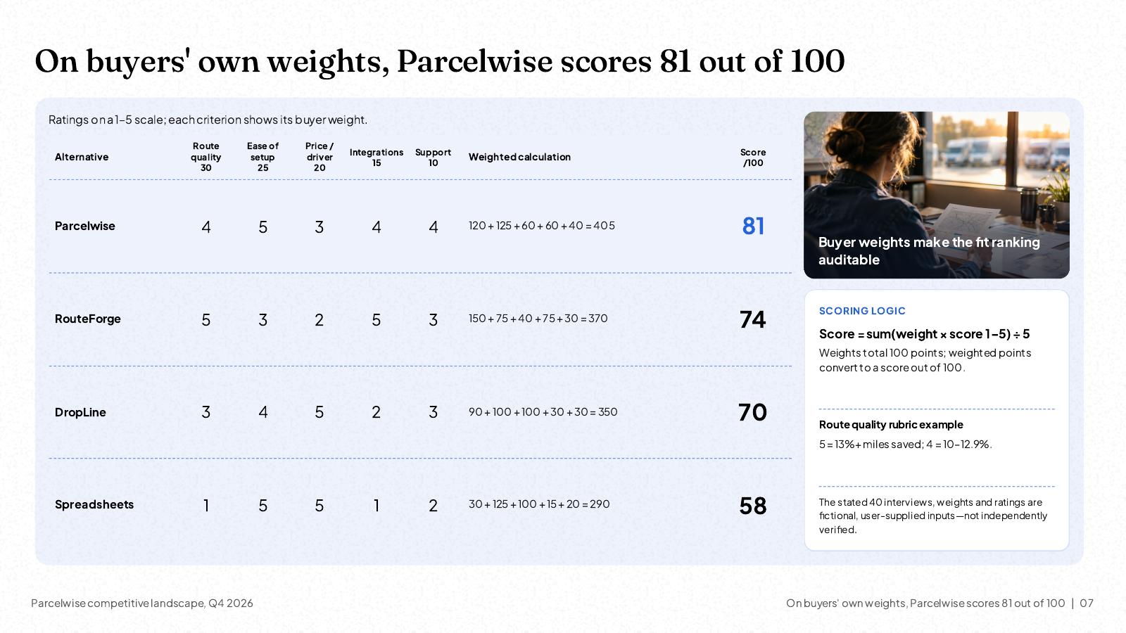 NOXI slide: 'On buyers' own weights, Parcelwise scores 81 out of 100', a weighted scorecard rating Parcelwise, RouteForge, DropLine and spreadsheets 1 to 5 on route quality, ease of setup, price, integrations and support, with the weighted calculation for each total: 81, 74, 70, 58.