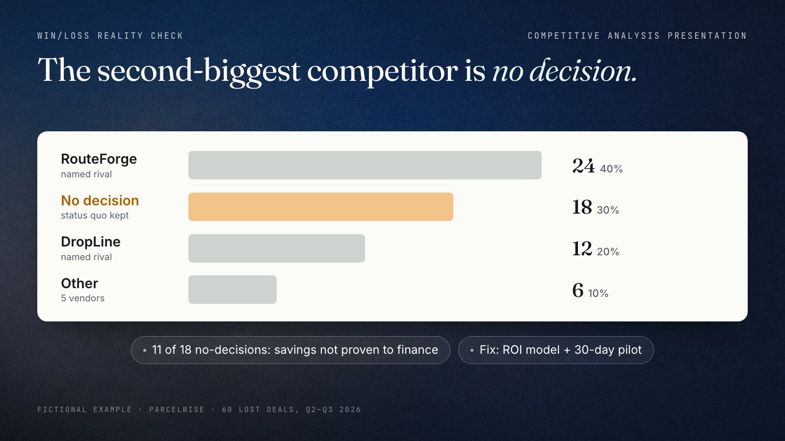 Horizontal bar chart of 60 lost deals for the fictional Parcelwise, Q2 to Q3 2026: RouteForge 24 deals, 40%; no decision 18 deals, 30%, highlighted; DropLine 12 deals, 20%; other vendors 6 deals, 10%. Notes below say 11 of the 18 no-decision losses could not prove savings to finance, and the fix is an ROI model plus a 30-day pilot.