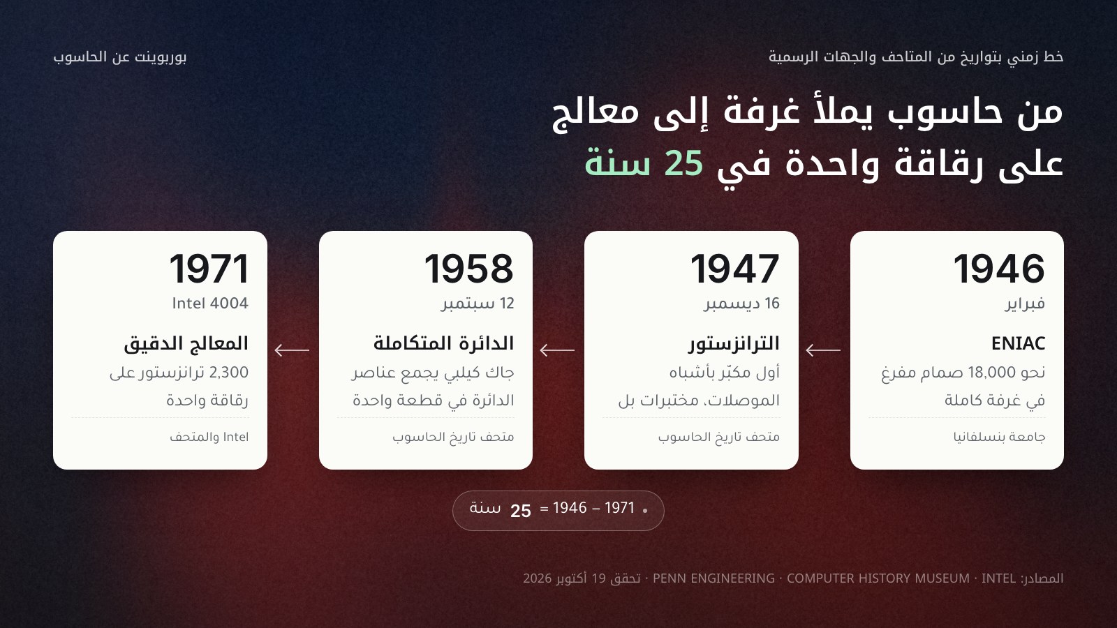 خط زمني يقرأ من اليمين إلى اليسار بأربع محطات: فبراير 1946 ENIAC بنحو 18,000 صمام مفرغ في غرفة كاملة (جامعة بنسلفانيا)؛ 16 ديسمبر 1947 الترانزستور، أول مكبّر بأشباه الموصلات في مختبرات بل؛ 12 سبتمبر 1958 الدائرة المتكاملة لجاك كيلبي؛ 1971 المعالج الدقيق Intel 4004 بـ2,300 ترانزستور على رقاقة واحدة؛ وتحتها 1971 − 1946 = 25 سنة.