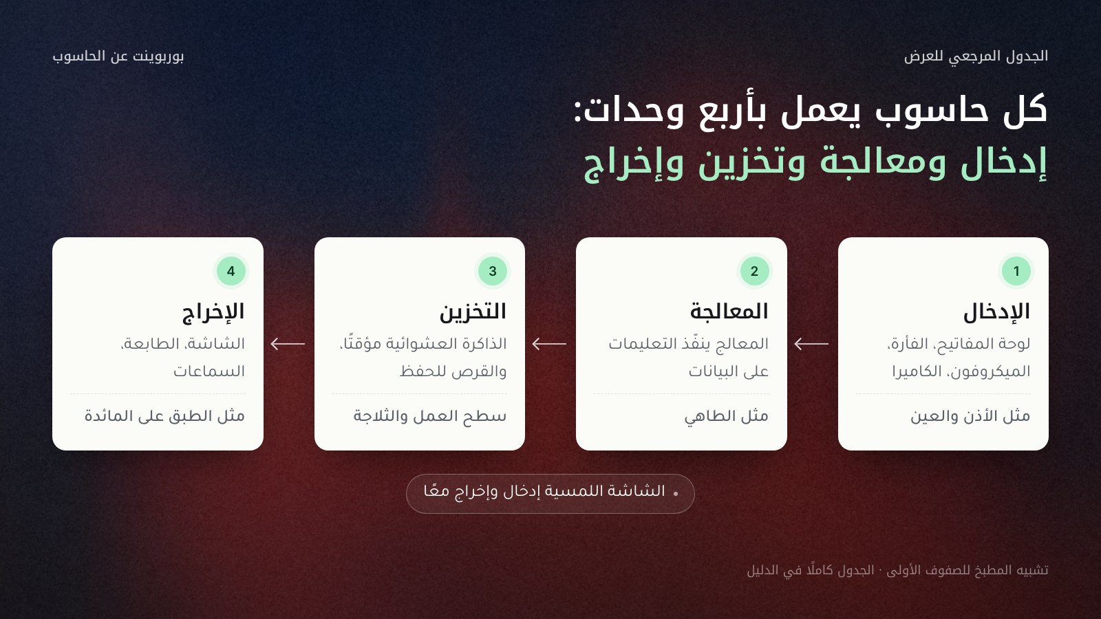 أربع بطاقات متتالية من اليمين إلى اليسار بأسهم بينها: 1 الإدخال (لوحة المفاتيح والفأرة والميكروفون والكاميرا، مثل الأذن والعين)، 2 المعالجة (المعالج ينفّذ التعليمات، مثل الطاهي)، 3 التخزين (الذاكرة العشوائية مؤقتًا والقرص للحفظ، مثل سطح العمل والثلاجة)، 4 الإخراج (الشاشة والطابعة والسماعات، مثل الطبق على المائدة)، وتحتها ملاحظة أن الشاشة اللمسية إدخال وإخراج معًا.