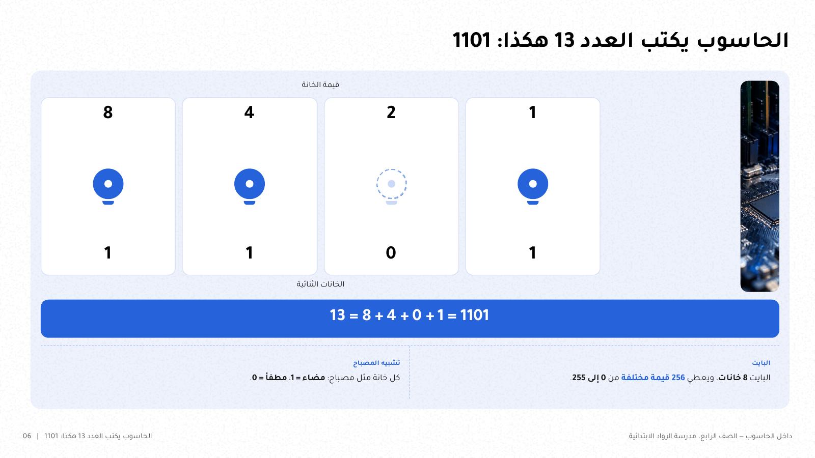 شريحة من NOXI: الحاسوب يكتب العدد 13 بالنظام الثنائي 1101، بخانات قيمها 8 و4 و2 و1 مثل مصابيح مضاءة أو مطفأة، و13 = 8 + 4 + 0 + 1، والبايت 8 خانات يعطي 256 قيمة.