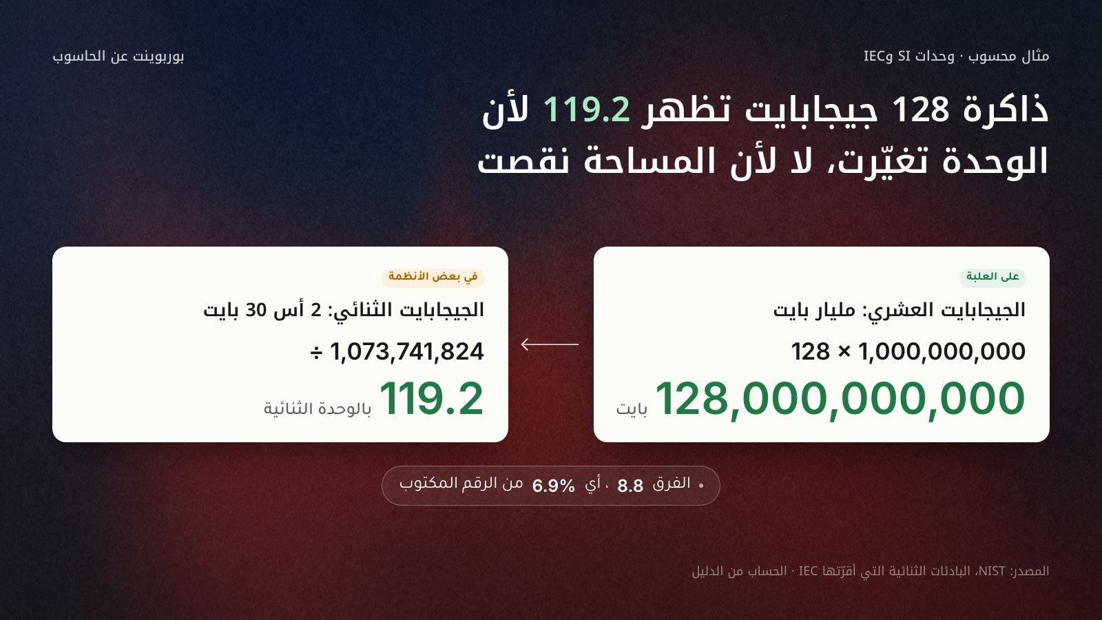 بطاقتان: على اليمين «على العلبة» الجيجابايت العشري مليار بايت، و128 × 1,000,000,000 = 128,000,000,000 بايت؛ وعلى اليسار «في بعض الأنظمة» الجيجابايت الثنائي 2 أس 30 بايت، والقسمة على 1,073,741,824 تعطي 119.2. وتحتهما: الفرق 8.8، أي 6.9% من الرقم المكتوب. المصدر NIST للبادئات الثنائية.