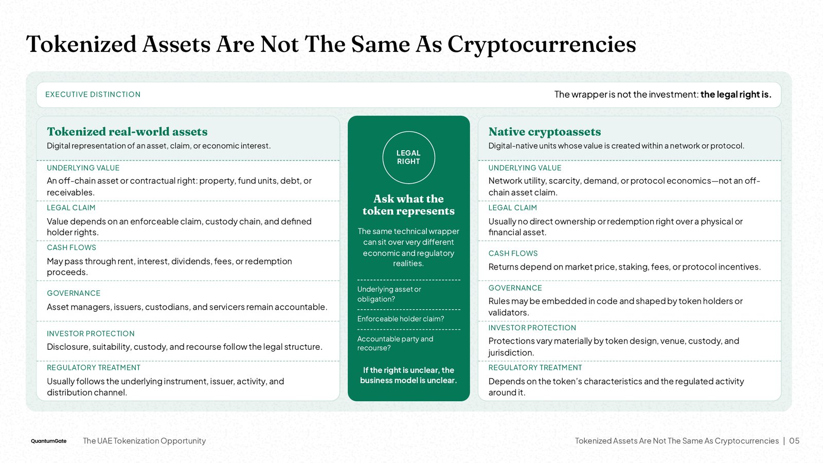 NOXI slide 'Tokenized Assets Are Not The Same As Cryptocurrencies': a side-by-side comparison across value, legal claim, cash flows, governance and regulation.